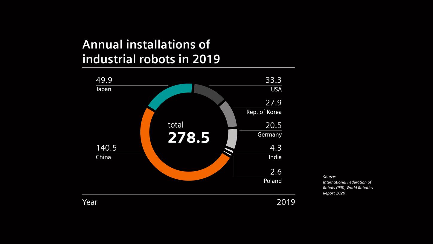 Annual installations industrial robotics in 2019