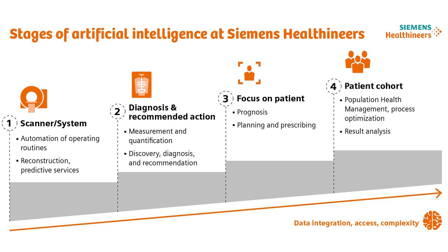 AI in medicine supports system operation, diagnosis and treatment, patient prognosis and in the future even population health management.