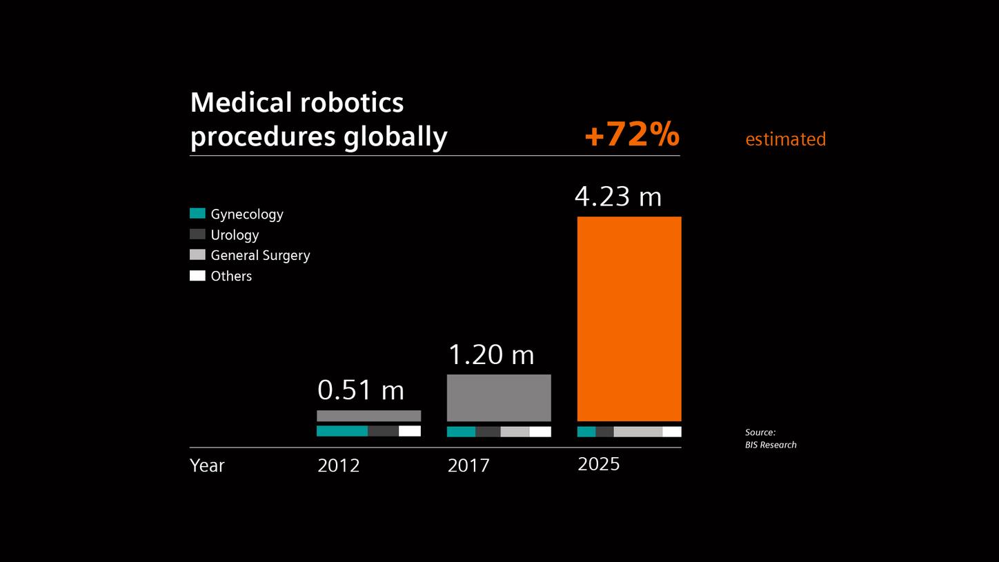 Medical robotics procedures globally