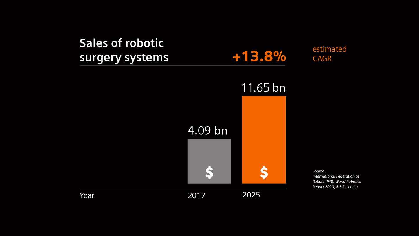 Sales of robotic surgery systems