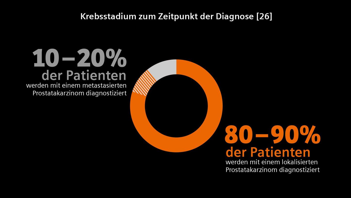 Krebsstadium zum Zeitpunkt der Diagnose: Bei 10-20% der Männer wird ein metastasierter PCa diagnostiziert und bei 80-90% der Männer ein lokalisierter PCa