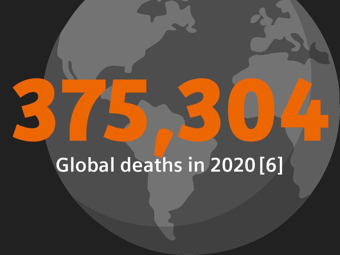 375,304 global deaths in 2020