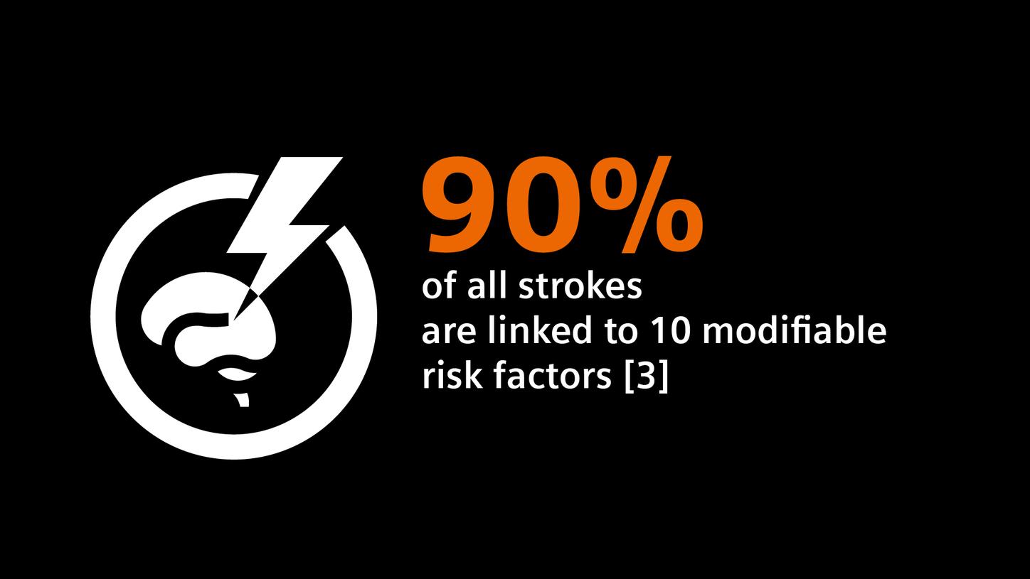 90% of all strokes are linked to 10 modifiable risk factors.