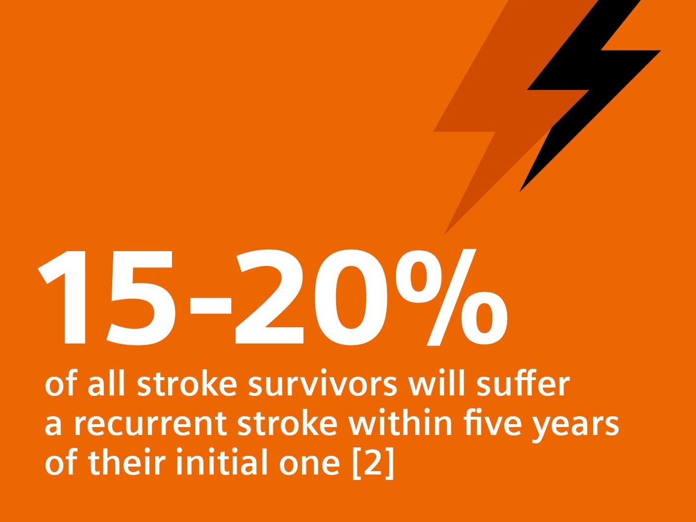 15-20% of all stroke survivors will suffer a recurrent stroke within five years of their initial one