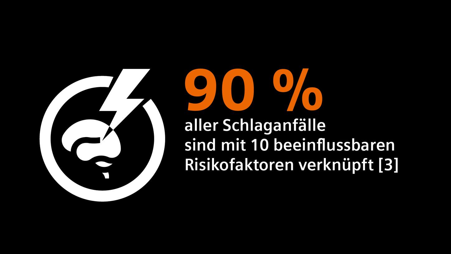 90% of all strokes are linked to 10 modifiable risk factors.