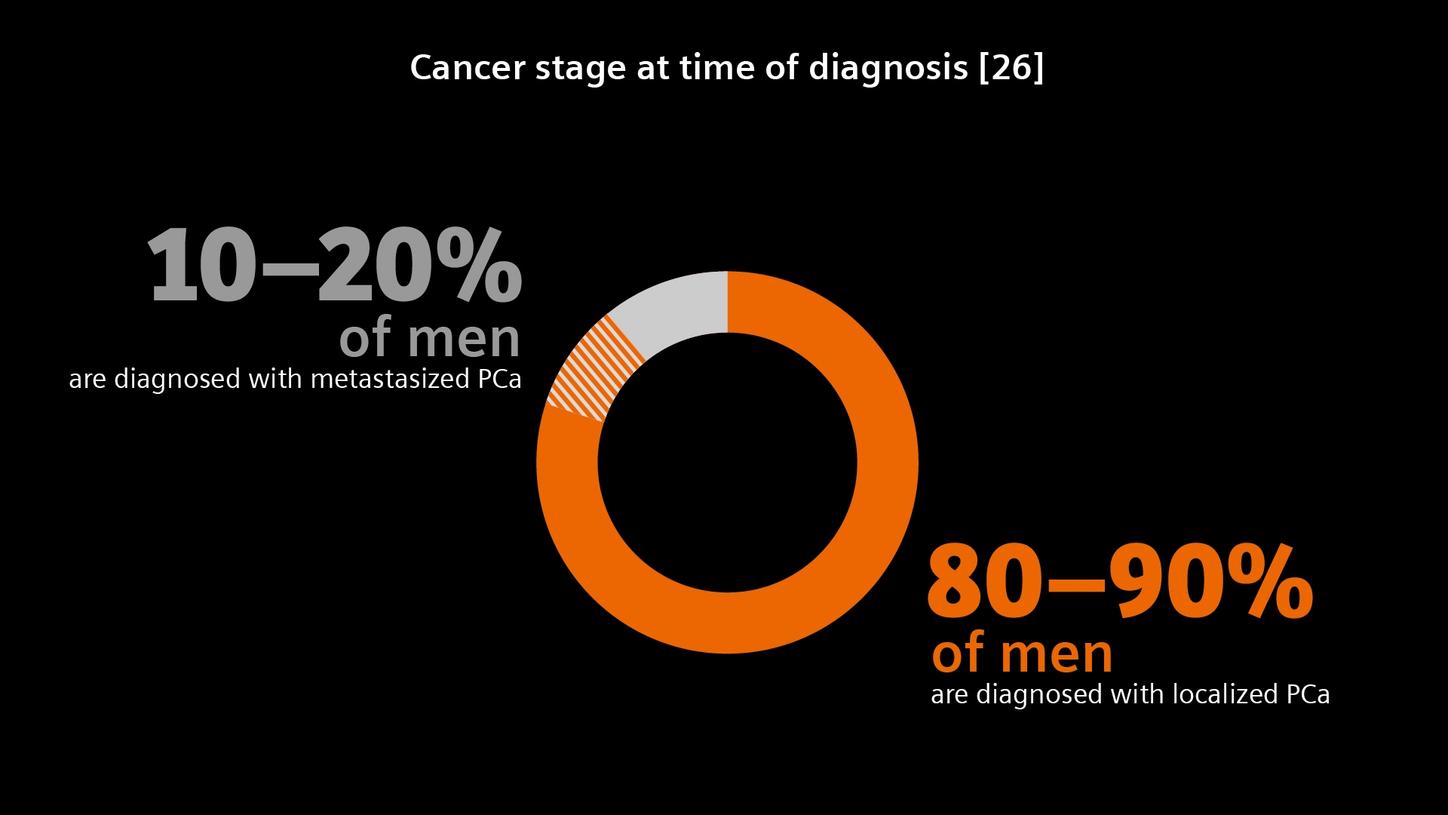 Cancer stage at time of diagnosis: 10-20% of men are diagnosed with metastasized PCa and 80-90% of men are diagnosed with localized PCa