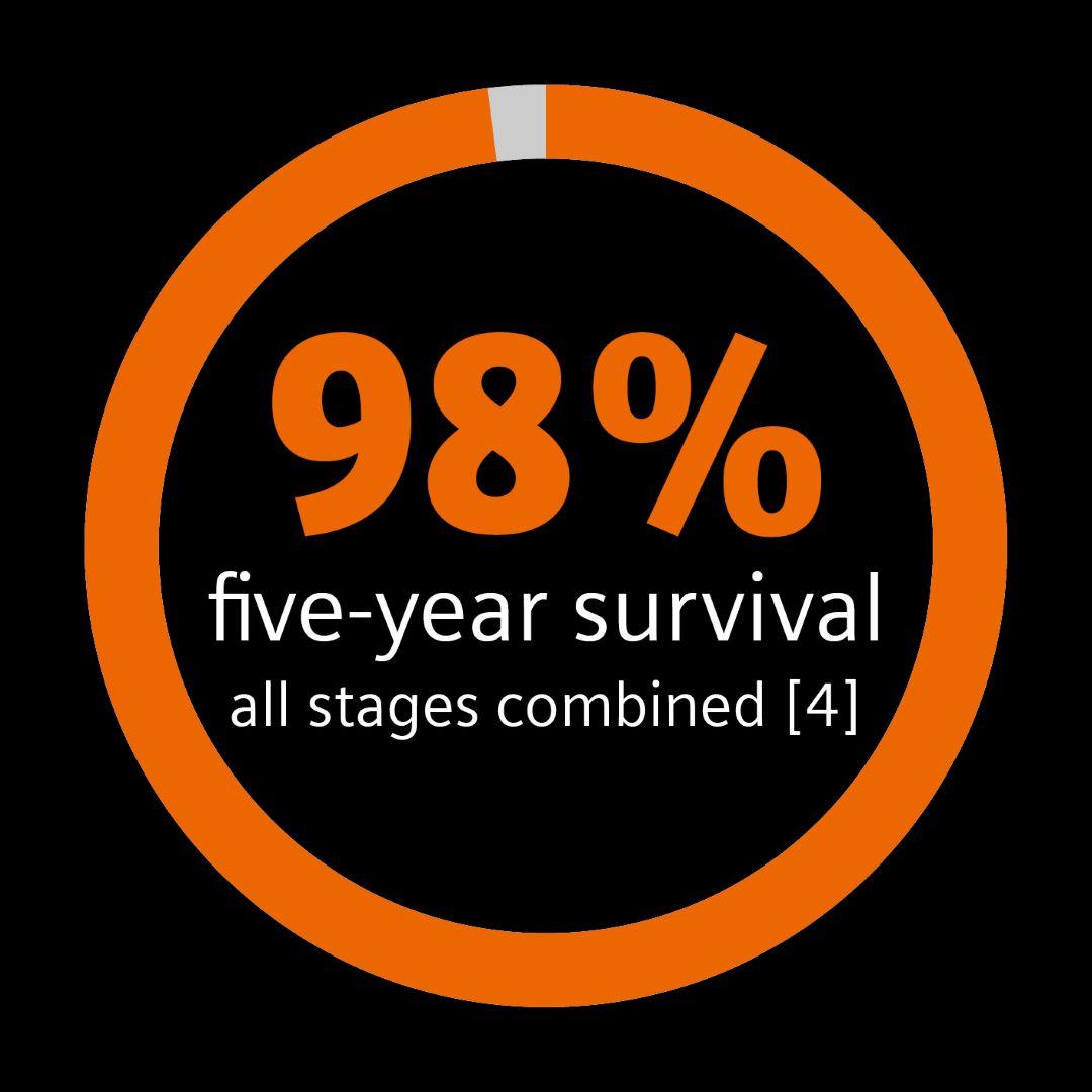 98% five-year survival all stages combined