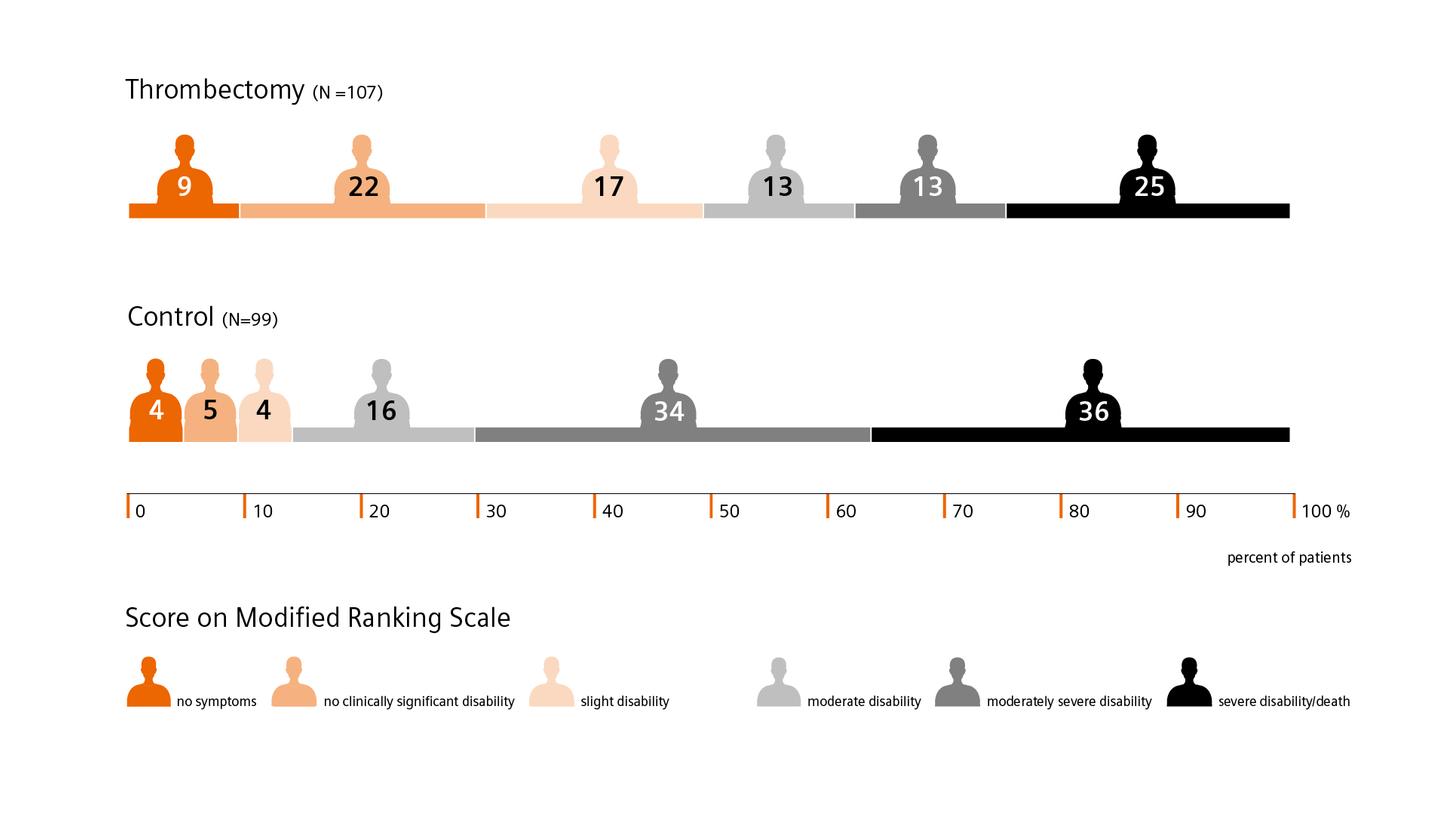 Stroke care – DAWN trial 