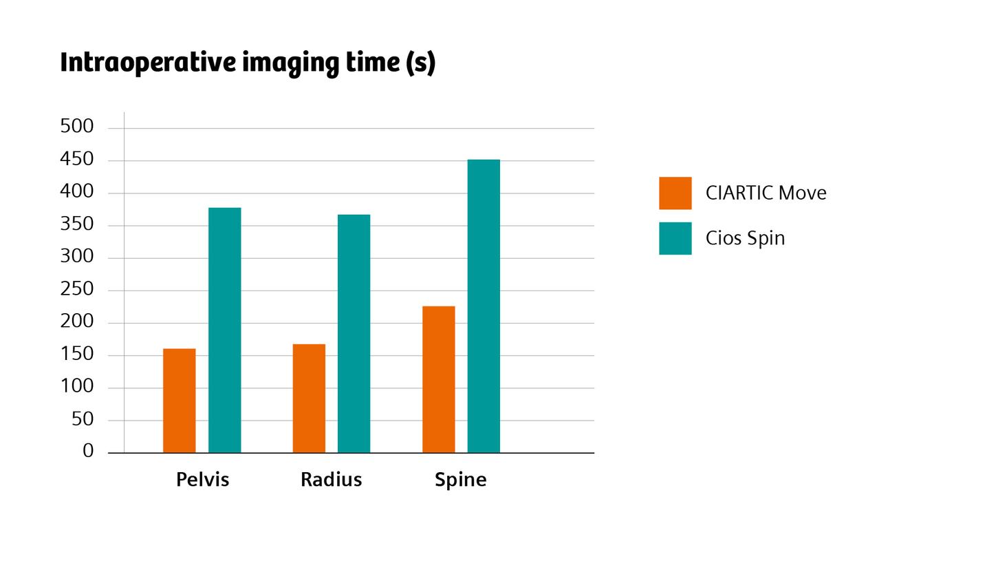 Time savings CIARTIC Move