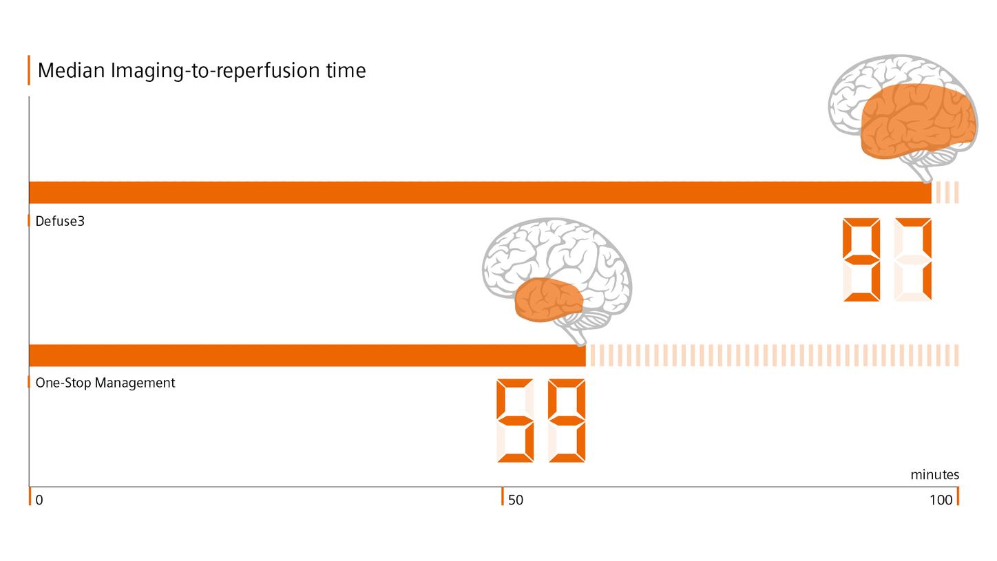 Stroke care – 230 consecutive stroke patients 