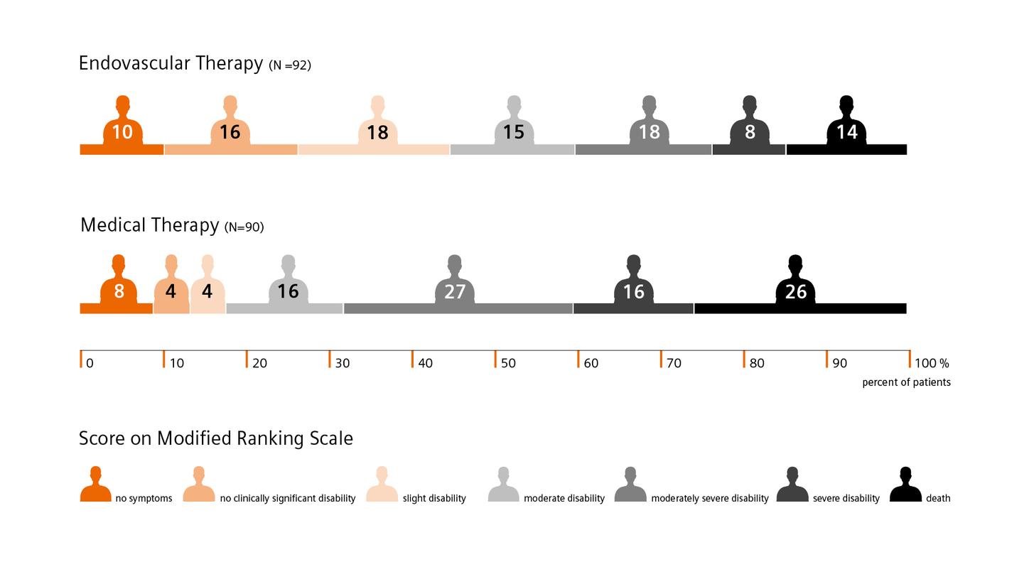 Stroke care – DEFUSE 3 trial