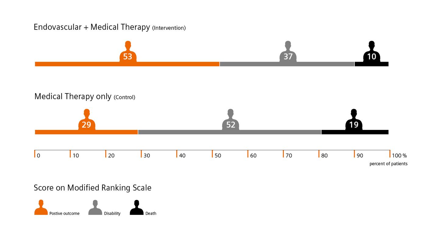 Stroke care – ESCAPE trial