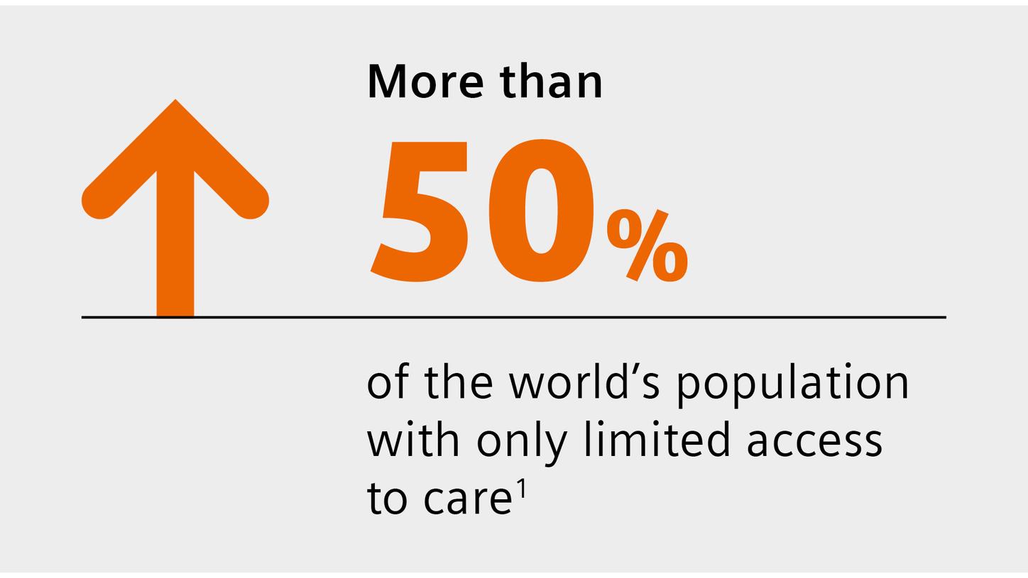 AI in radiology - Infographic with an upward arrow and bold text stating 'More than 50%' highlighting that over half of the world's population has only limited access to healthcare.