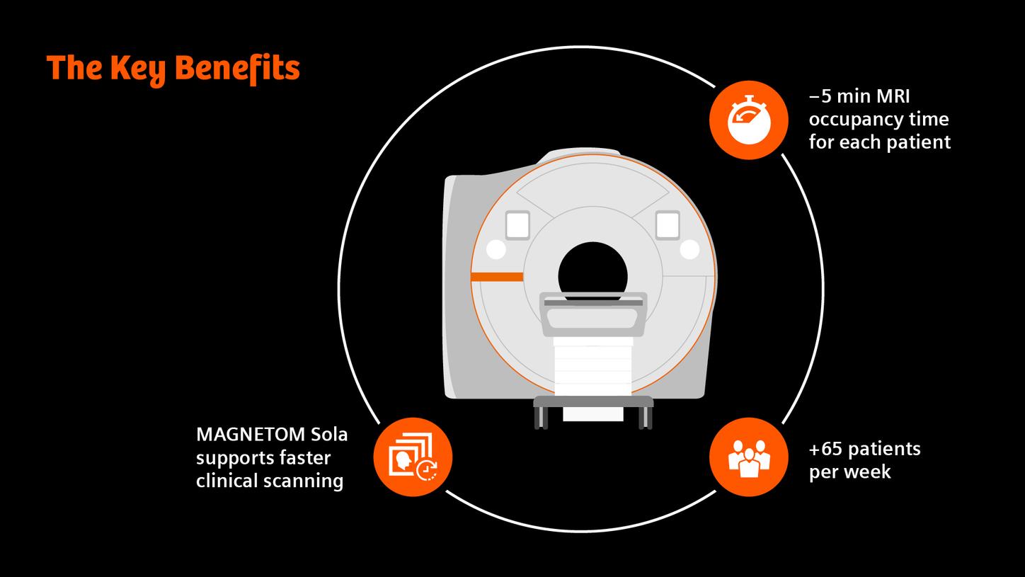 We see a graphic on a black background with white and orange font and icons. The heading reads "The most important advantages". In the middle of the image, a MAGNETOM Sola MRI scanner is shown as a 2D graphic. Around it you can see a circle with icons and short texts. Next to an icon showing a stopwatch is "Minus 5 minutes MRI occupancy time for each patient". Next to an icon showing three people is written: "Plus 65 patients per week. Next to an icon showing a stack of clinical images, it says: "MAGNETOM Sola supports faster clinical scanning."
