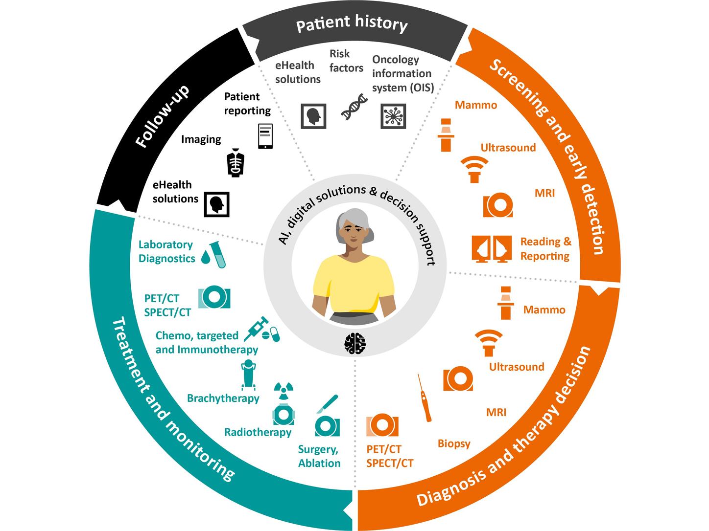 MI Mammography Pathway Circle