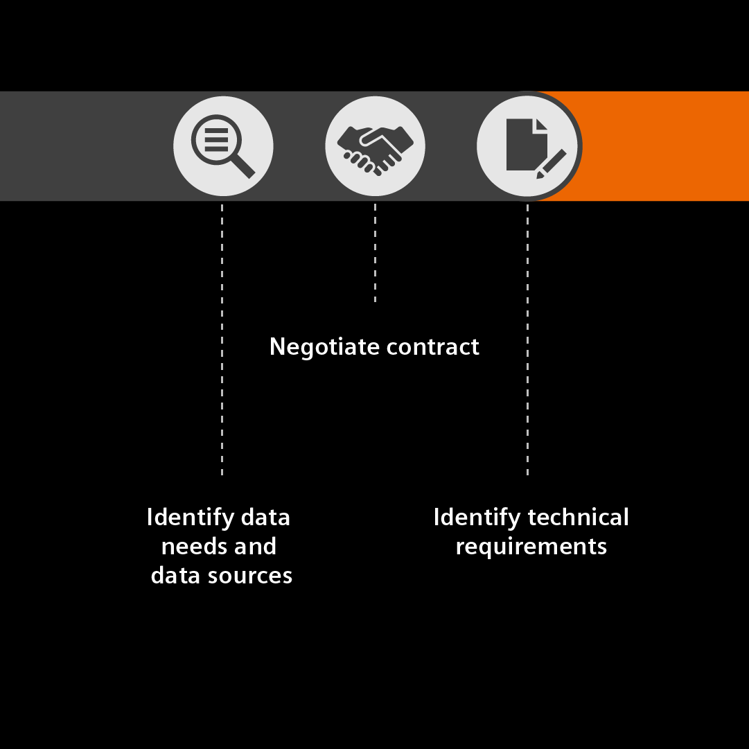 Graphic showing details for the first process phase: Develop new partners. This step entails: Identifying data needs and data resources, negotiating contract, and (and this is the transition to the next of our 3 process phases: Stream data to our AI factory) identifying