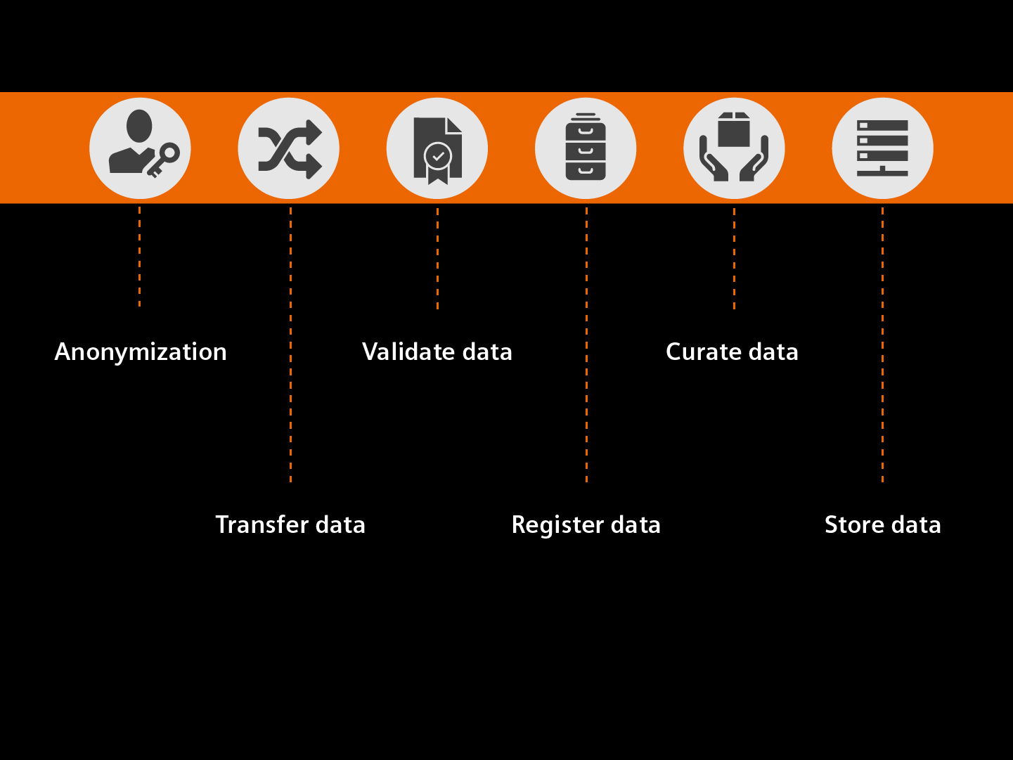 Graphic showing details for the second process phase: Stream data to AI factory. This step entails: Anonymization, transfer data, validate data, register data, curate data and store data.