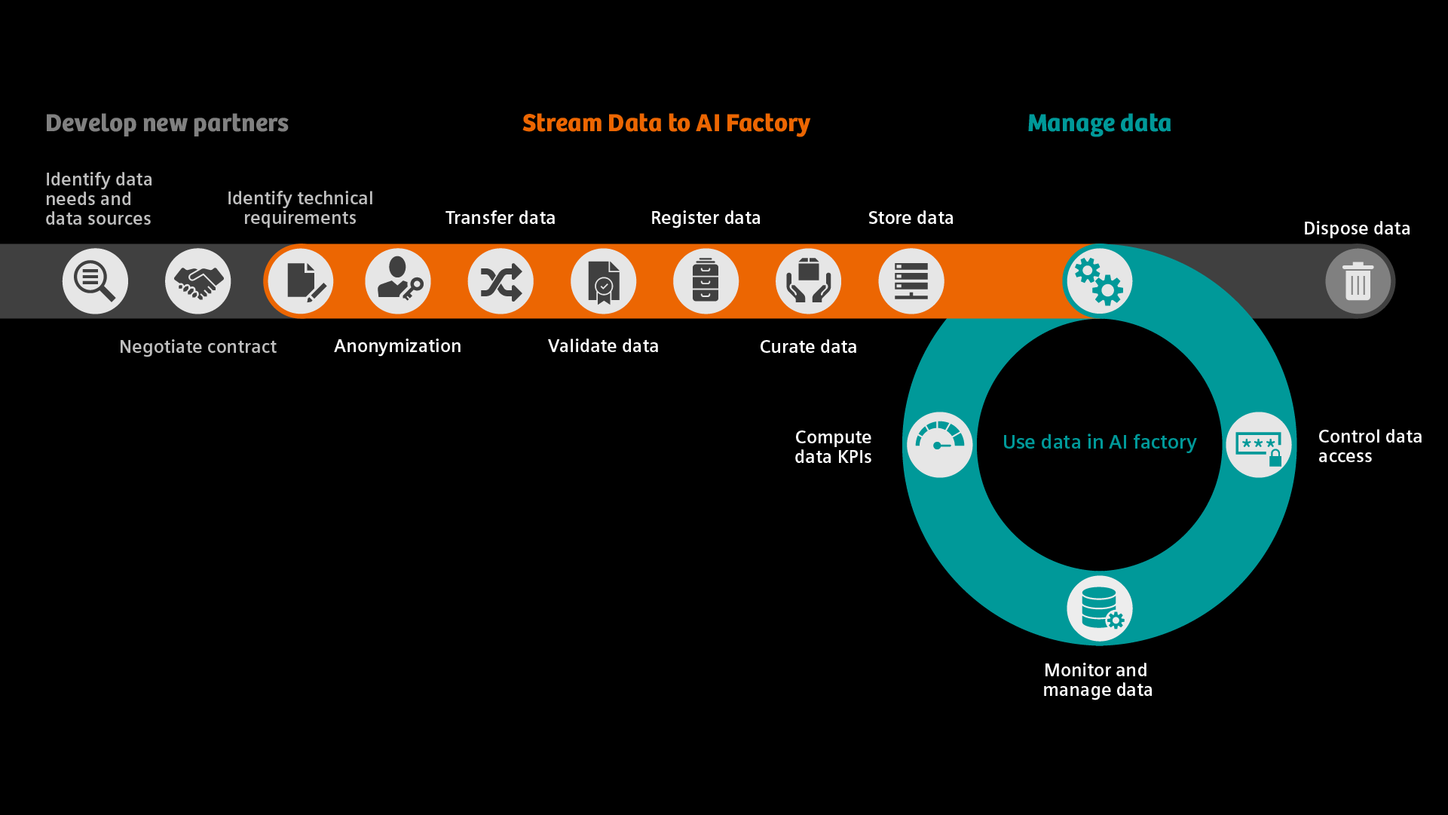 Graphic showing our full process, including the 3 phases and all their individual steps in an overview - from developing new partners to streaming data to our AI factory to managing the data.