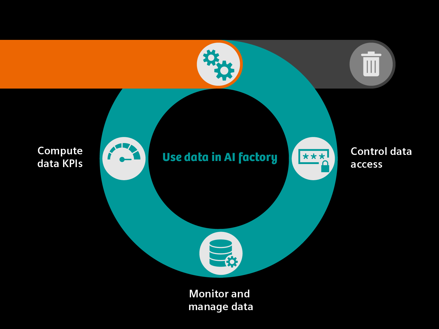 Graphic showing details for the third process phase: Manage data. This step entails: Compute data KPIs, monitoring and managing data, and controling data access - this is the circular process for data usage in our AI factory. at the end of the process is the step: dispose data.