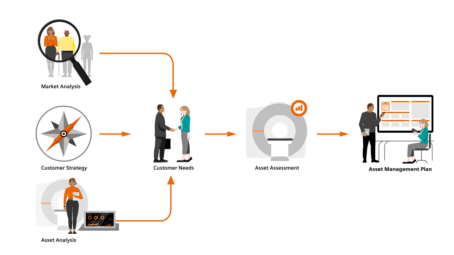 Siemens Healthineers Asset Planning Session Substantial Elements