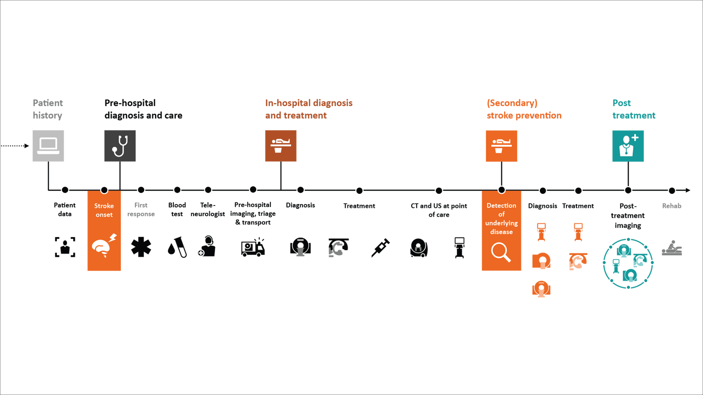 Stroke pathway all modalities