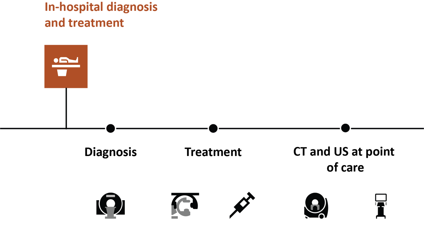 In-hospital diagnosis and treatment in the stroke pathway
