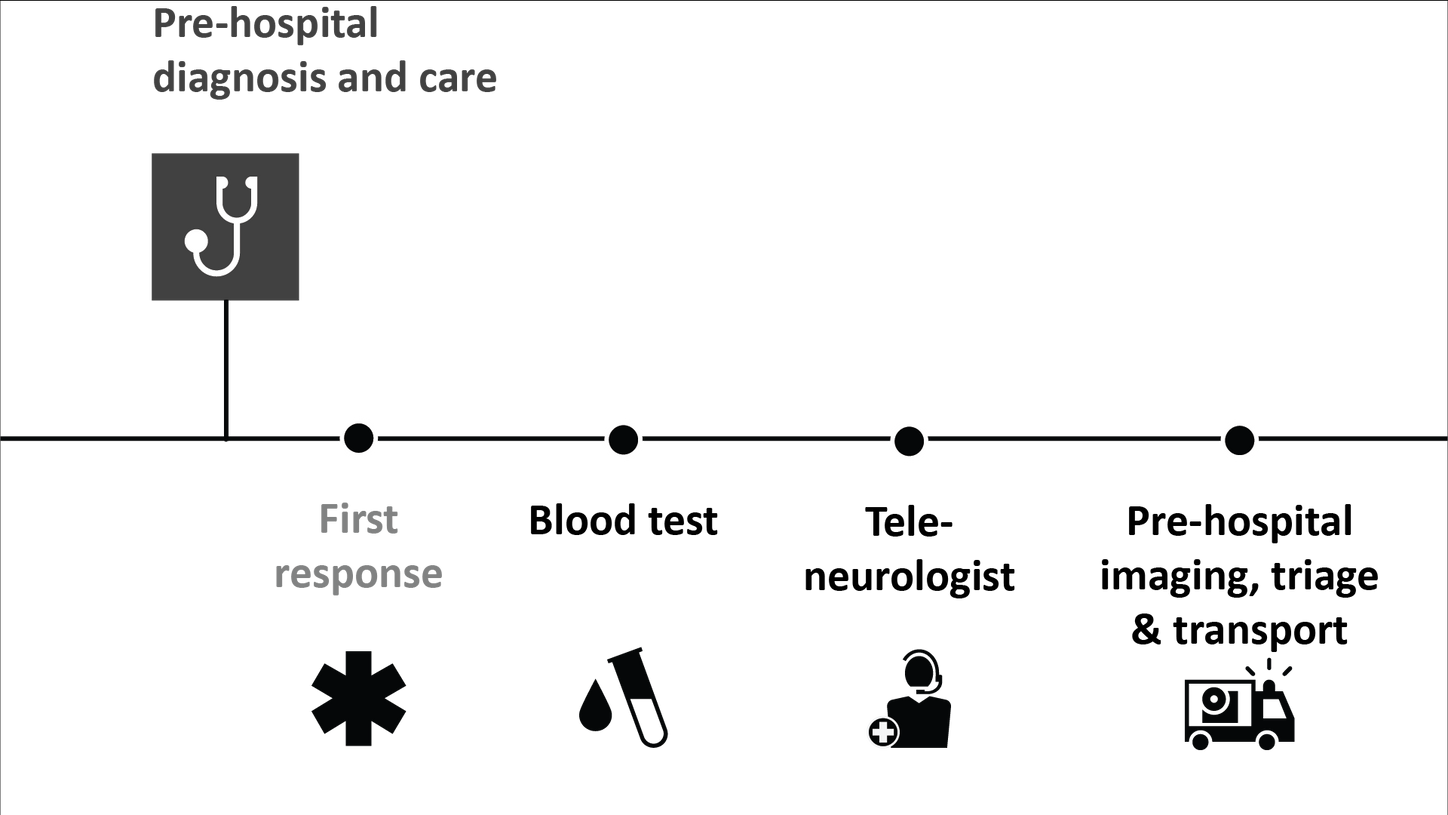 Pre-hospital diagnosis and care in the stroke pathway