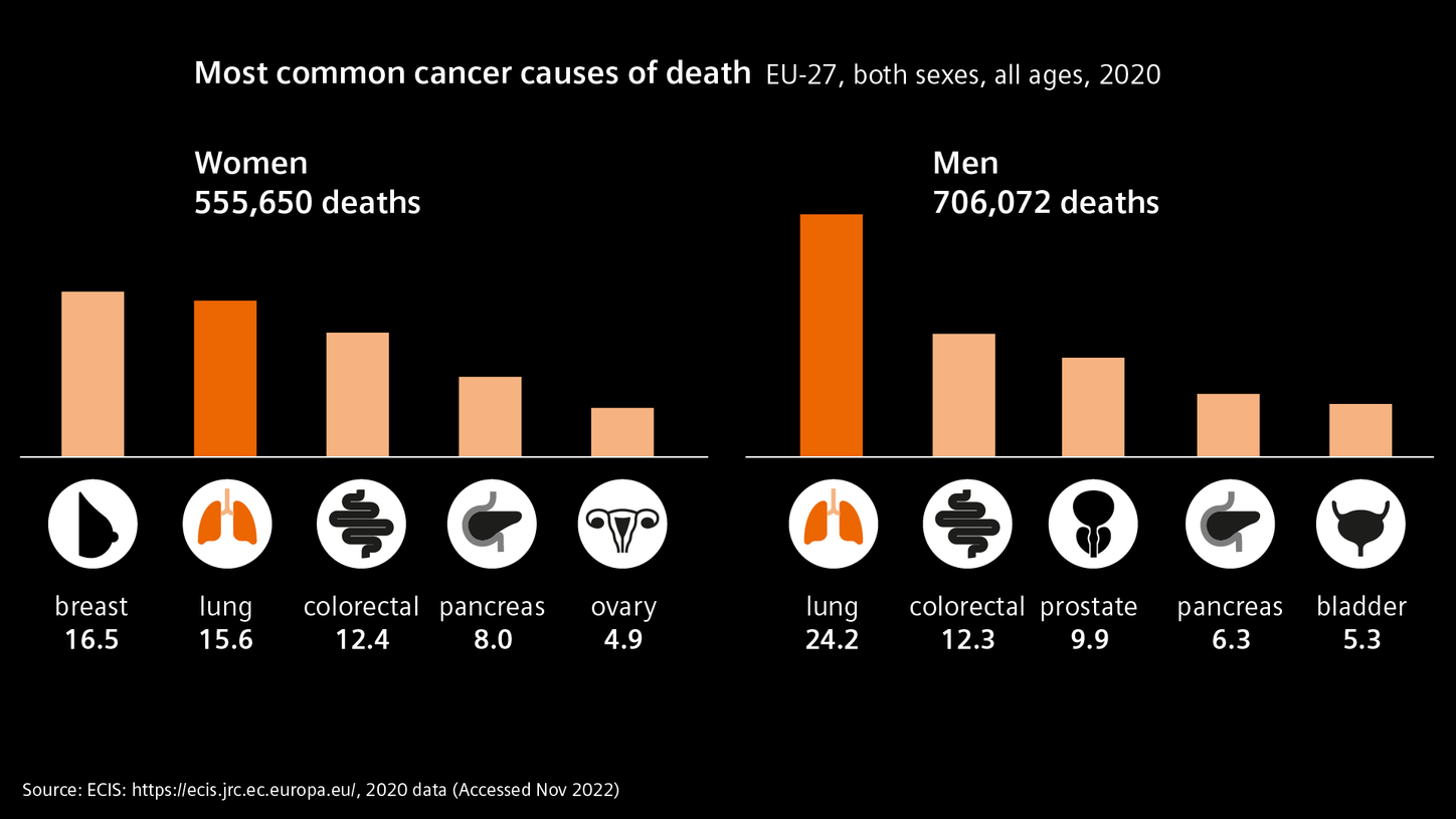 most common cancer causes of death
